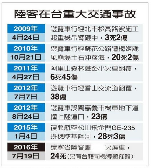 陆客赴台旅游8年 11起重大交通事故已致81死