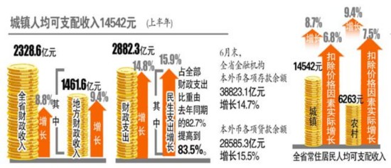 安徽上半年GDP1.1万亿 增长快于全国领先中部