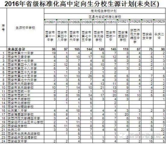 2016西安城六区省级标准化高中定向生分学校