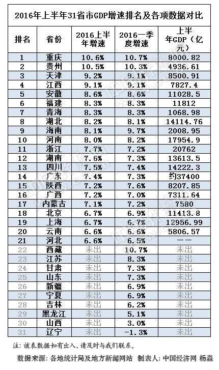 2021上半年gdp省份排行_2021上半年各省市GDP排行,谁掉队了(3)