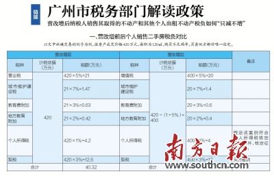 营改增试点两个月 广州市民二手房交易税费减