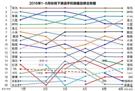 6月份线下畅销手机排行:华为居首 苹果跌出前