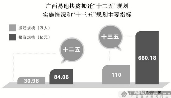 百万移民脱贫 广西易地扶贫搬迁 十三五 规划解