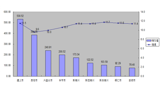 企业经济总量增速_生活垃圾总量增速