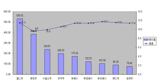 遵义市工能委2016年6月工业经济运行月报