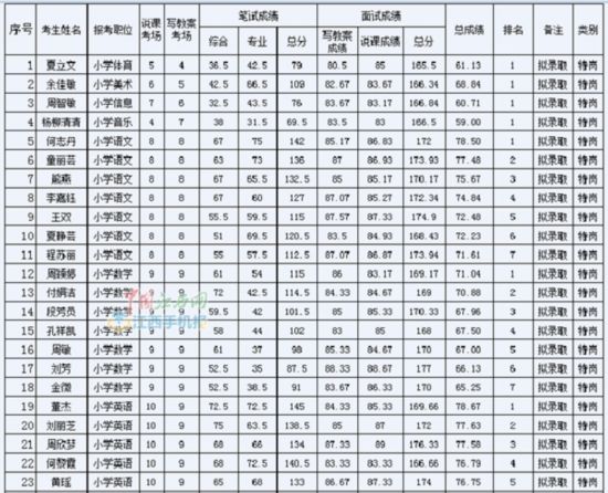 余江2016年招聘中小学教师(含特岗)进入体检阶