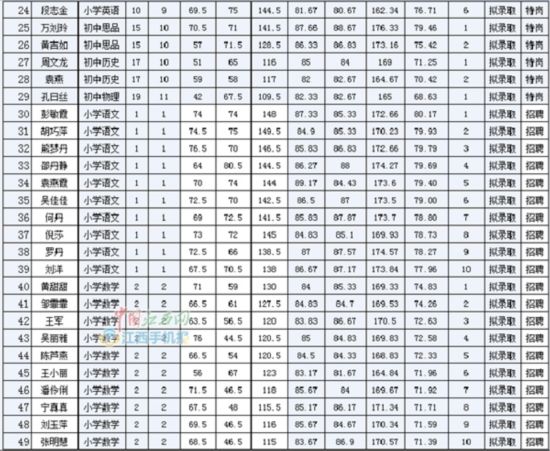 余江2016年招聘中小学教师(含特岗)进入体检阶