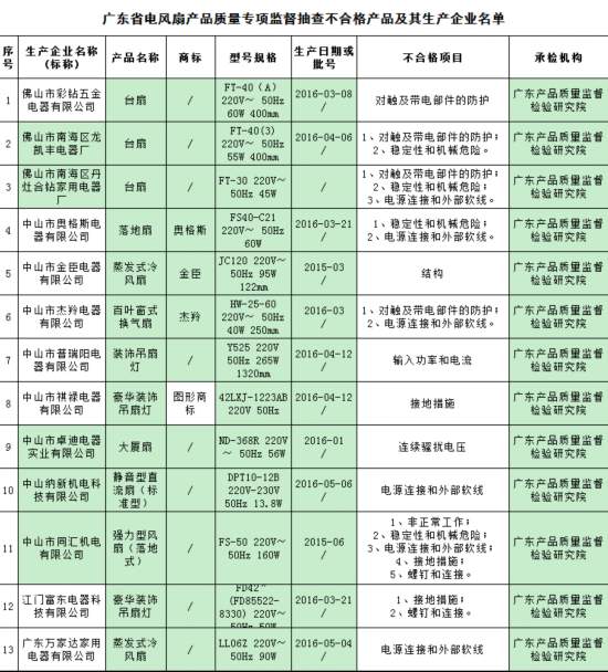 广东抽查电烤箱不合格发现率达34%