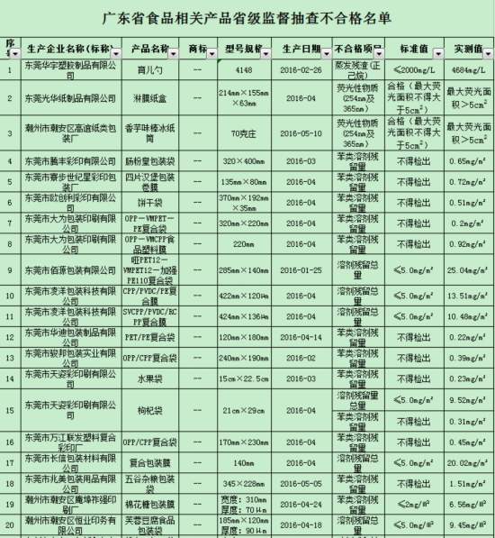 广东抽查电烤箱不合格发现率达34%