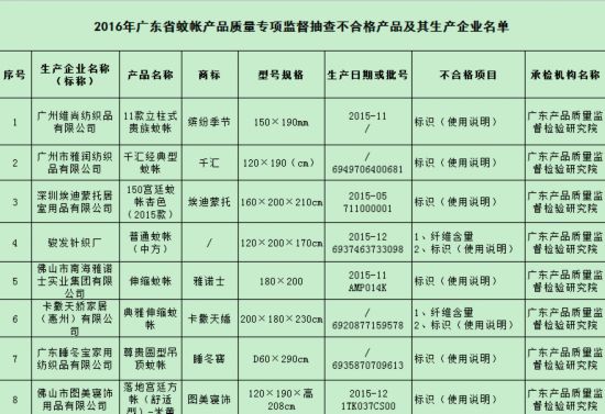 广东抽查电烤箱不合格发现率达34%