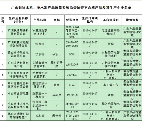 广东抽查电烤箱不合格发现率达34%