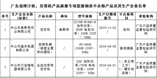 广东抽查电烤箱不合格发现率达34%