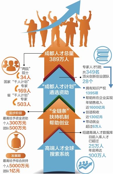 成都组建高端人才数据库 试点外国留学生留蓉