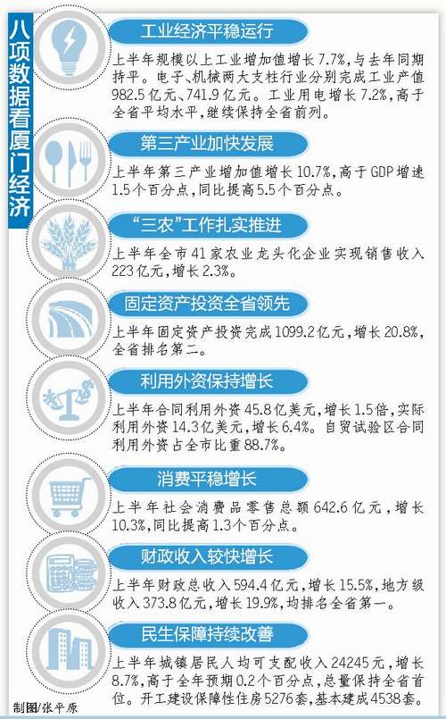 厦门各区gdp_今年1 5月湖里GDP增长10.3 位居厦门全市各区第一(2)