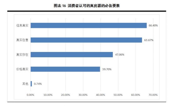 房产中介服务2\/3涉纠纷 整体满意度约5成