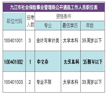 九江市社保局公开遴选6名工作人员