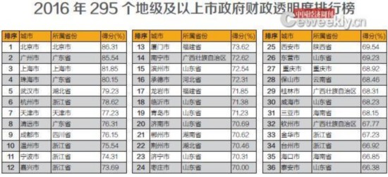295個地級及以上市政財政透明排行榜：北上廣居前三