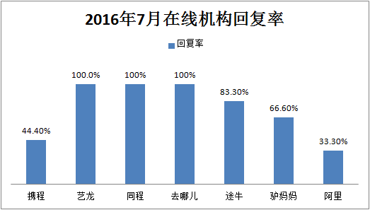 7月旅游投诉舆情公布 涉旅行社投诉呈爆发式上