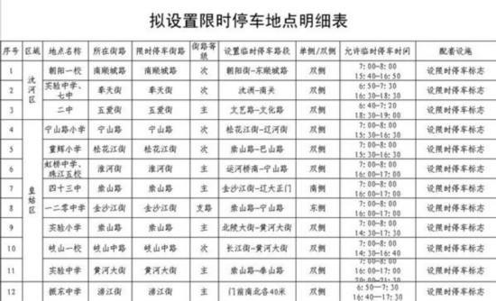 沈阳新增设4800个限时停车位 为出行提供便利