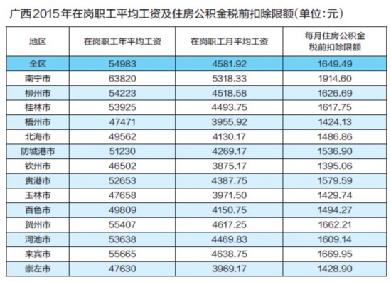 南宁将月住房公积金税前扣除限额调整为1914
