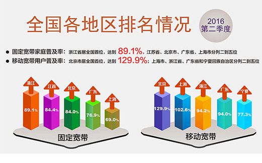 我国移动宽带用户普及率达到63.8% 京沪普及