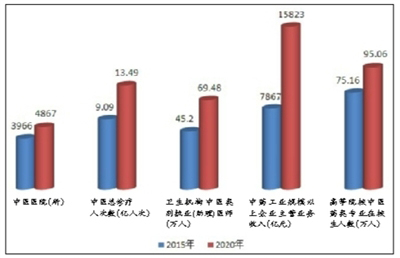 中医药发展十三五规划发布 --人民网健康卫生