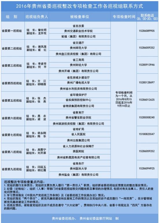 2016年贵州省委巡视整改专项检查工作各巡视