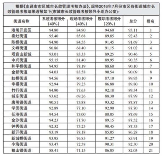 7月份南通市区长效综合管理考核结果出炉