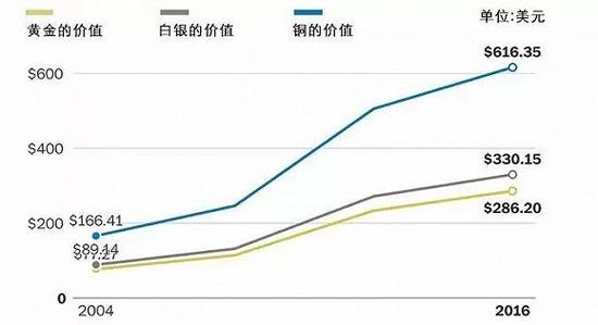 2004굽2016꣬˽ƺֵ仯