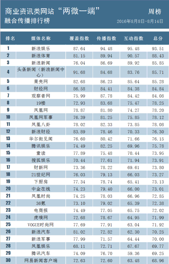 两微一端排行榜:中国乒乓球队的魔王们--河