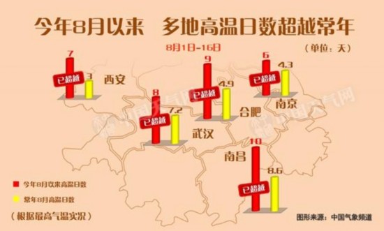 南方高温持续 多地8月高温日数已超常年