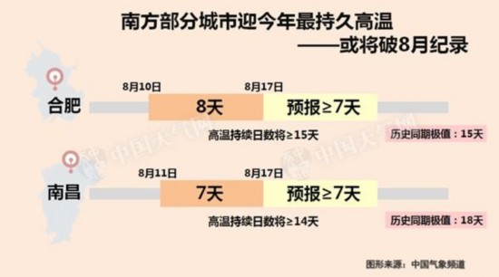 江南江淮高温持续 8月下旬起略有缓解