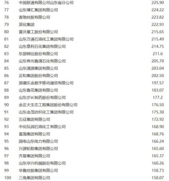 山东公布2015百强企业名单 8家企业超千亿(附