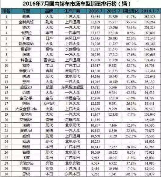 自主品牌无缘前十 德系车大众车优势明显