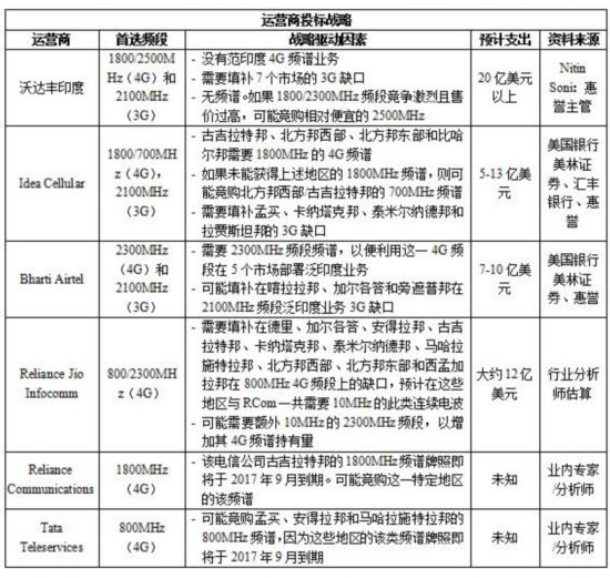 分析机构:频谱拍卖有望见证市场对4G频段的巨