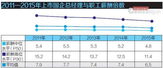 央企职工收入过高_央企职工薪酬降了吗？武钢同比降幅最大