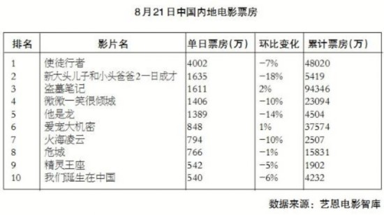 市场结构改变中国电影退去虚火 