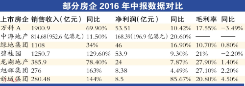 年中报:大房企业绩高增长 万科增收不增利