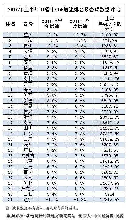 四川gdp排行_2018上半年GDP排名出炉 四川 湖北 上海等11地跻身 万亿俱乐部(3)