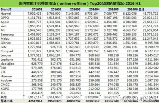 上半年国内手机销量排行 华为综合第一