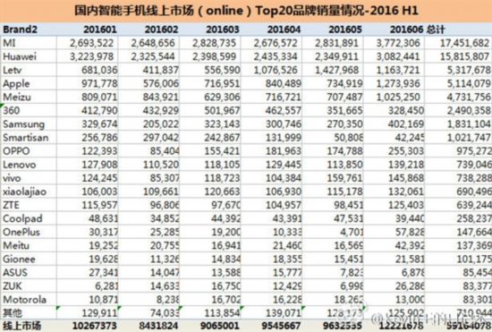 上半年国内手机销量排行 华为综合第一