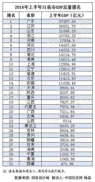 四川 一季度gdp_四川人均gdp