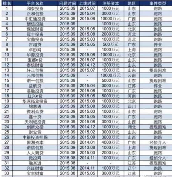 国家重拳整治P2P平台 E租宝将成历史?