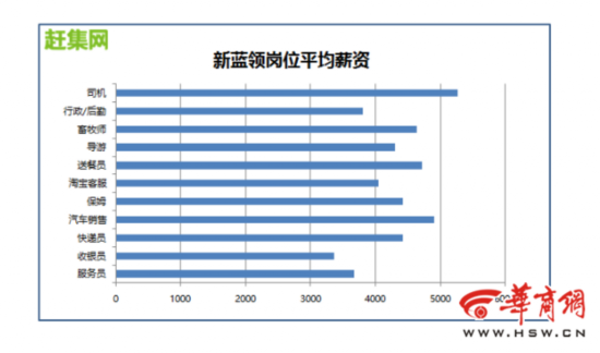 西安95后新蓝领爱干啥工作?司机有望成最火职