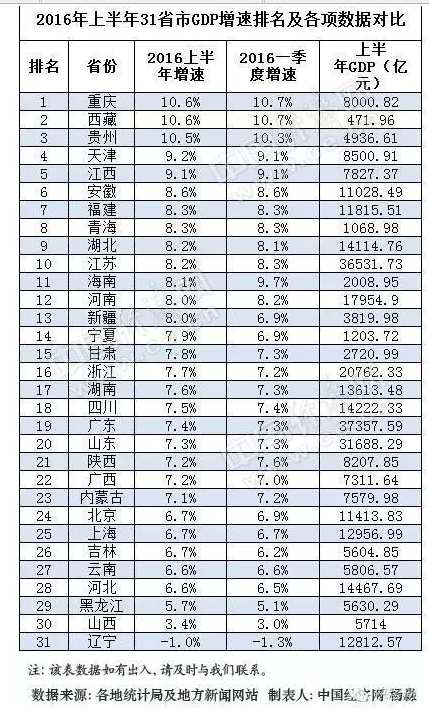 湖南gdp造假_湖南2018gdp排名图片(2)
