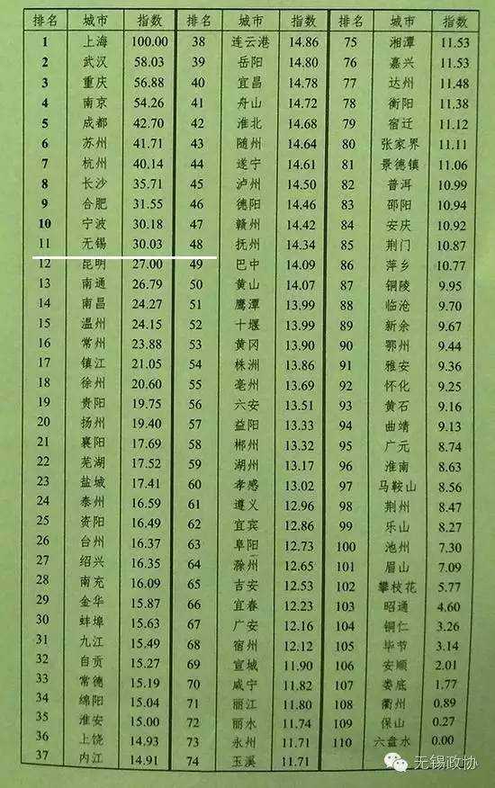 无锡位列长江经济带城市协同能力排名第11位