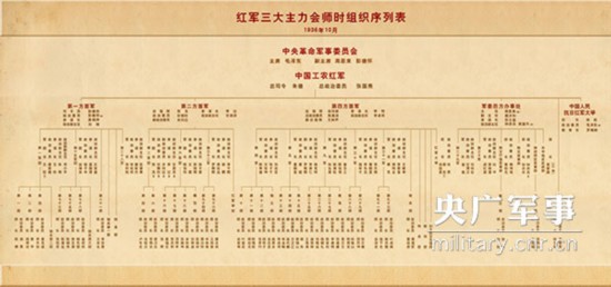 解读长征9各路红军编制序列都发生哪些变化