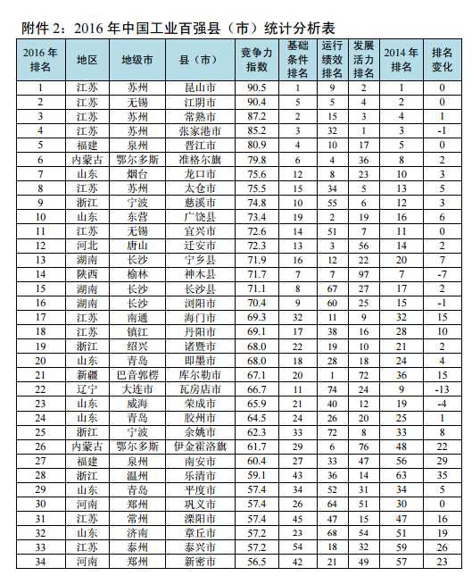 2016中国工业百强县山东22县上榜 青烟潍各占