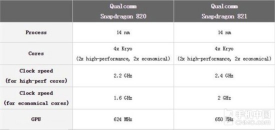 性能大对比 骁龙821比骁龙820强多少?