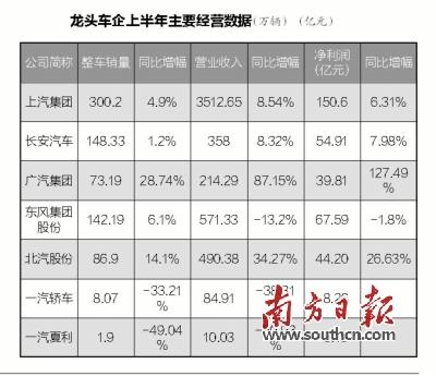 广汽、上汽等6大汽车集团半年报分析